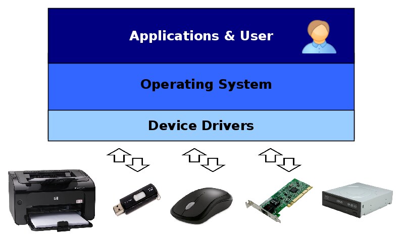 Os software
