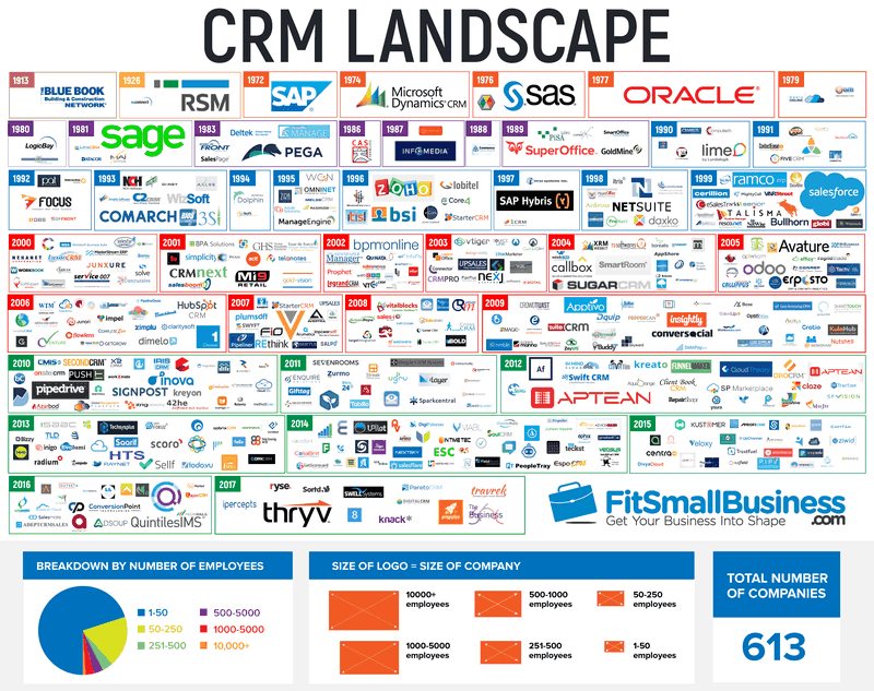 Best crm system for small business