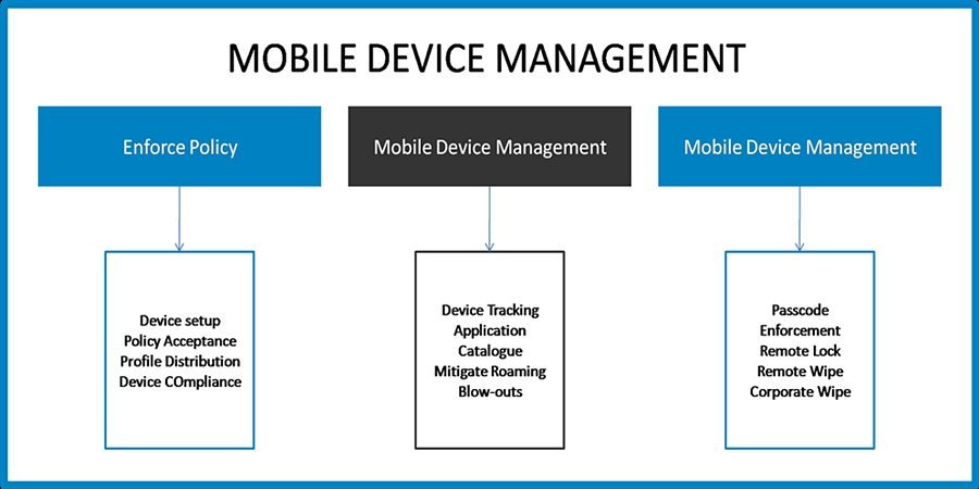 Which type of software enables centralized administration of mobile devices