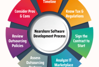 Nearshore software testing
