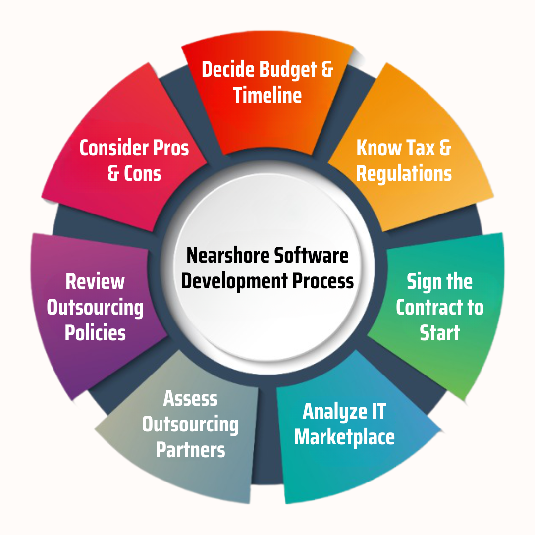 Nearshore software testing